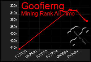 Total Graph of Goofierng