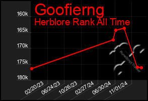 Total Graph of Goofierng