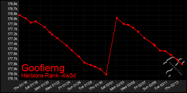 Last 31 Days Graph of Goofierng