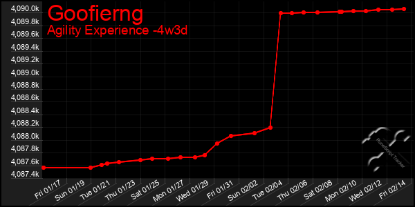 Last 31 Days Graph of Goofierng