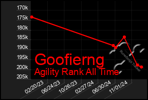 Total Graph of Goofierng