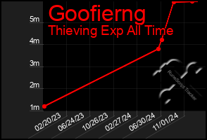 Total Graph of Goofierng