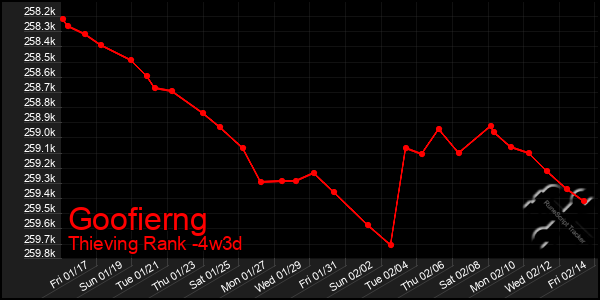 Last 31 Days Graph of Goofierng