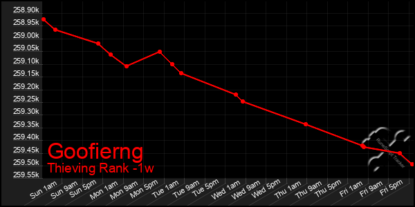 Last 7 Days Graph of Goofierng