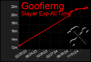 Total Graph of Goofierng