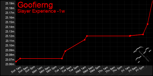 Last 7 Days Graph of Goofierng