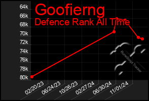 Total Graph of Goofierng