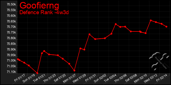 Last 31 Days Graph of Goofierng