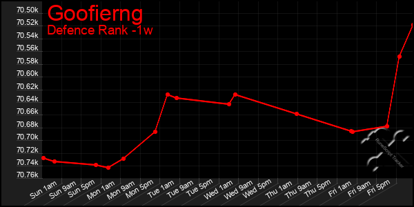 Last 7 Days Graph of Goofierng