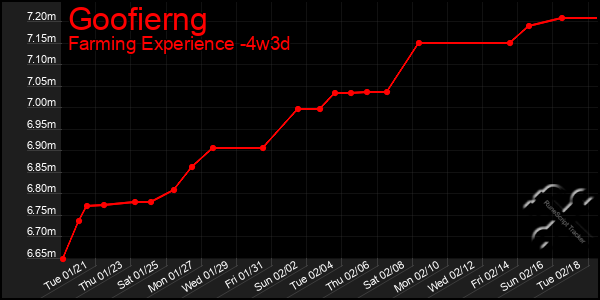 Last 31 Days Graph of Goofierng