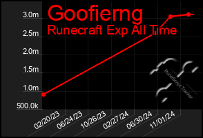 Total Graph of Goofierng