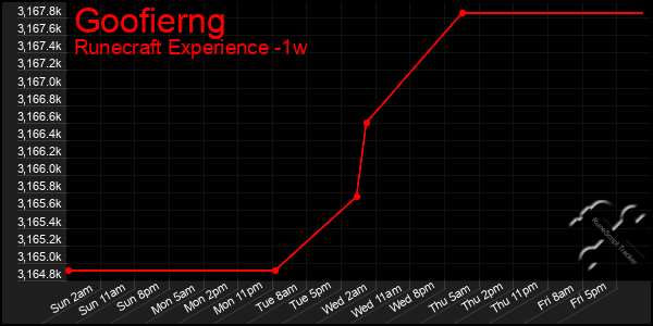 Last 7 Days Graph of Goofierng