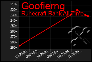 Total Graph of Goofierng