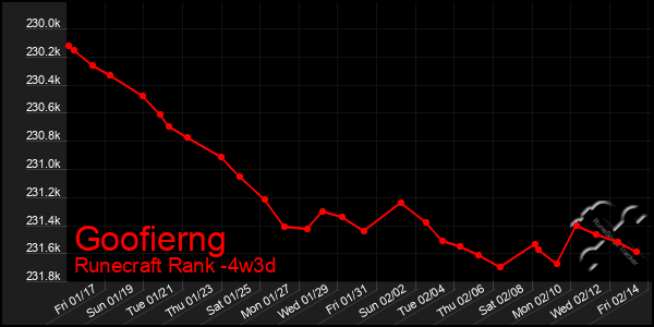 Last 31 Days Graph of Goofierng