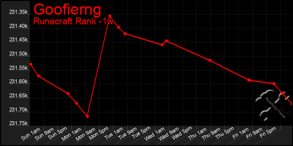 Last 7 Days Graph of Goofierng