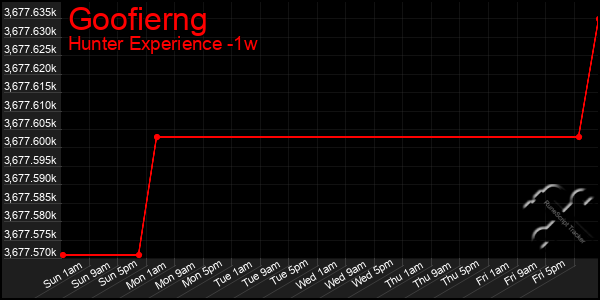 Last 7 Days Graph of Goofierng