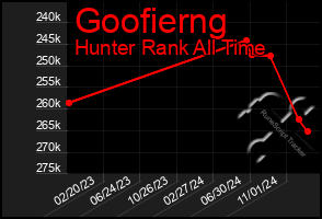 Total Graph of Goofierng