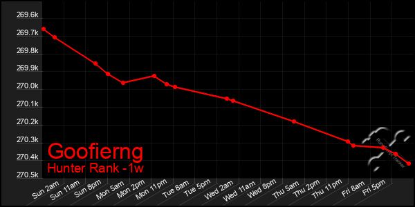 Last 7 Days Graph of Goofierng