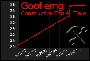 Total Graph of Goofierng