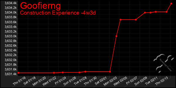 Last 31 Days Graph of Goofierng