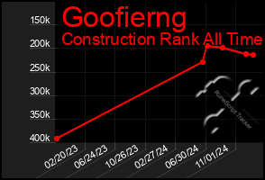 Total Graph of Goofierng