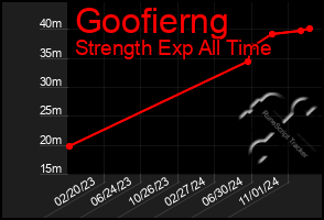 Total Graph of Goofierng