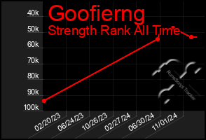 Total Graph of Goofierng