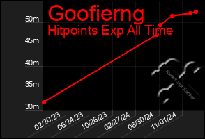 Total Graph of Goofierng