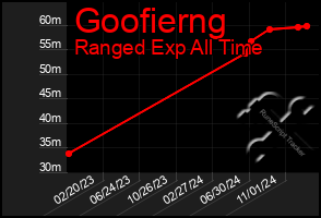 Total Graph of Goofierng