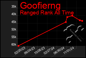 Total Graph of Goofierng