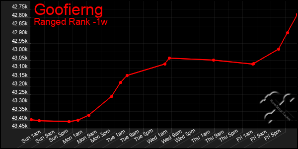 Last 7 Days Graph of Goofierng