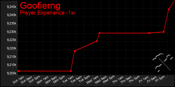 Last 7 Days Graph of Goofierng