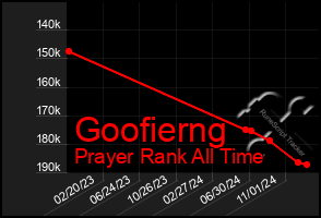 Total Graph of Goofierng