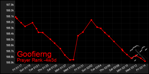 Last 31 Days Graph of Goofierng