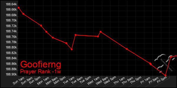 Last 7 Days Graph of Goofierng