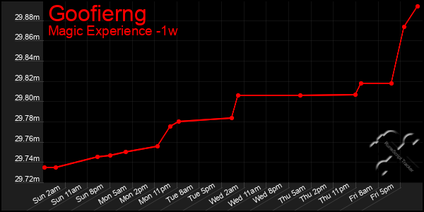 Last 7 Days Graph of Goofierng