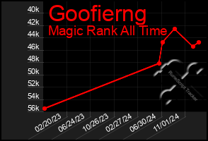 Total Graph of Goofierng