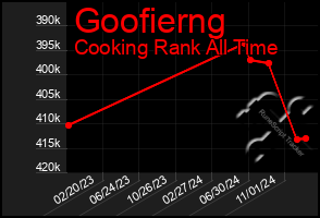 Total Graph of Goofierng