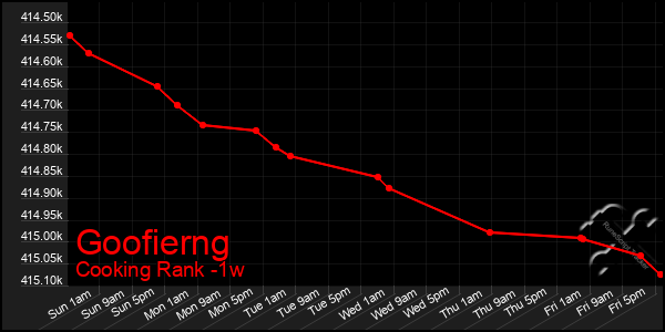 Last 7 Days Graph of Goofierng