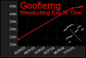 Total Graph of Goofierng