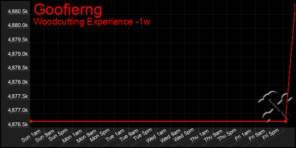 Last 7 Days Graph of Goofierng