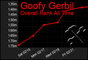 Total Graph of Goofy Gerbil