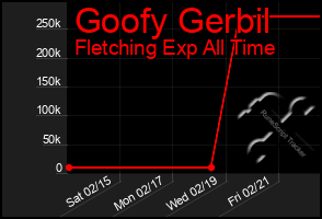 Total Graph of Goofy Gerbil