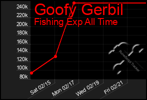 Total Graph of Goofy Gerbil