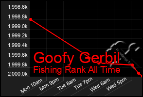 Total Graph of Goofy Gerbil