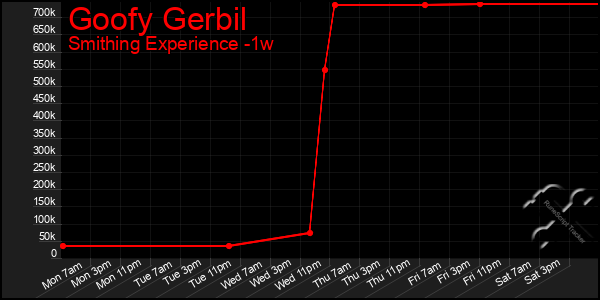 Last 7 Days Graph of Goofy Gerbil