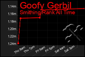 Total Graph of Goofy Gerbil