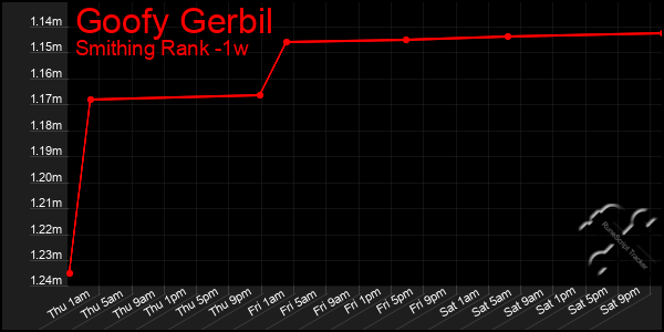 Last 7 Days Graph of Goofy Gerbil