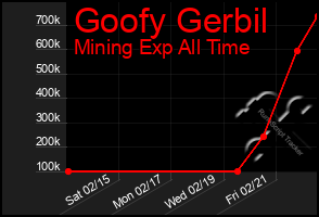 Total Graph of Goofy Gerbil