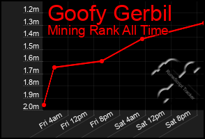 Total Graph of Goofy Gerbil